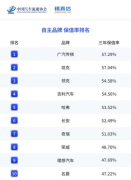 广汽传祺保值率称雄，解锁中国式出行的价值密码